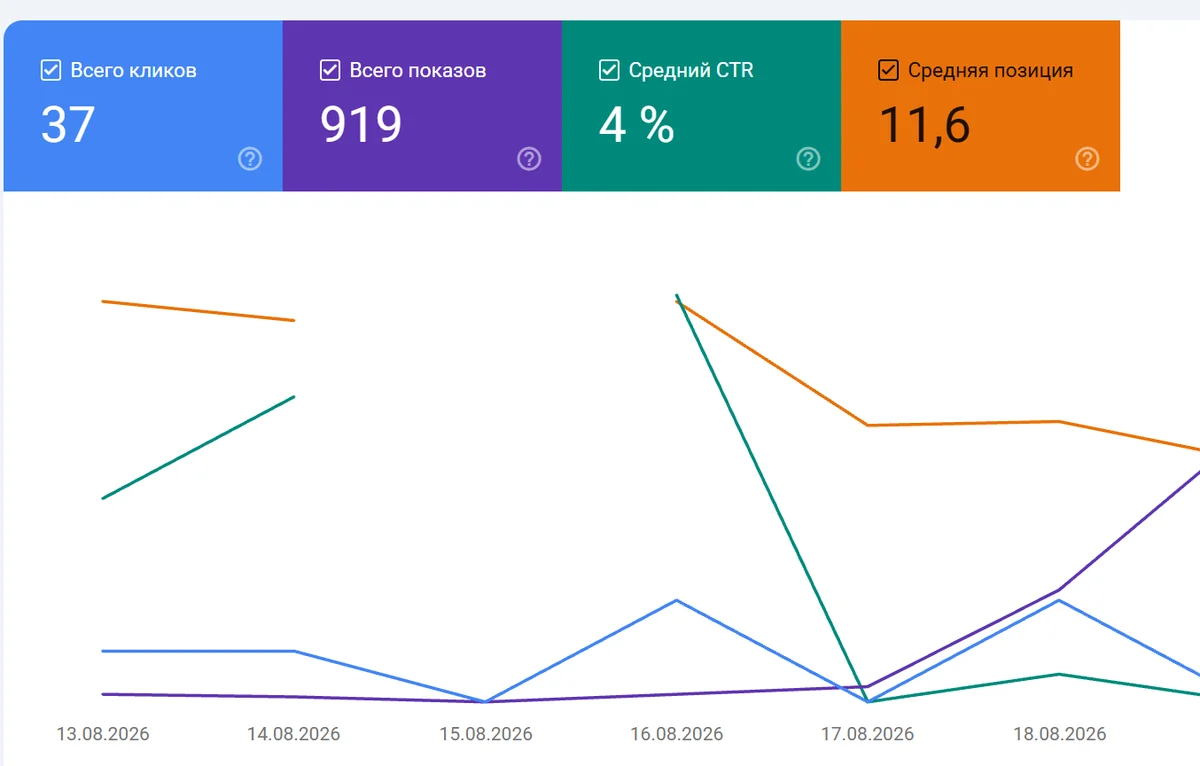 Google Search Console: 919 показов, 37 кликов, CTR 4%, средняя позиция 11,6
за первые две недели после запуска сайта производства